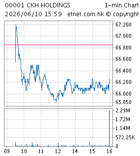 1 Min Chart