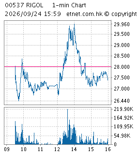 One Minute Chart