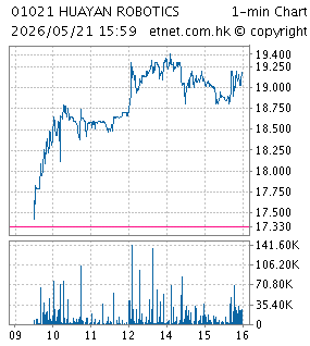 One Minute Chart