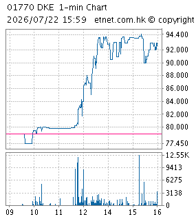 One Minute Chart