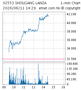 One Minute Chart