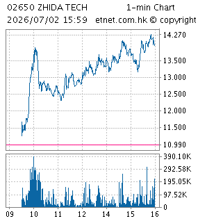 One Minute Chart