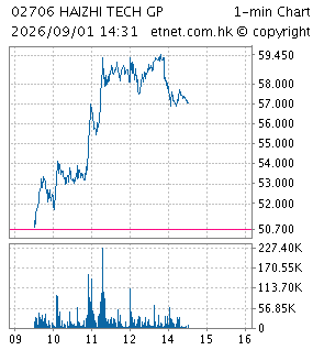 One Minute Chart