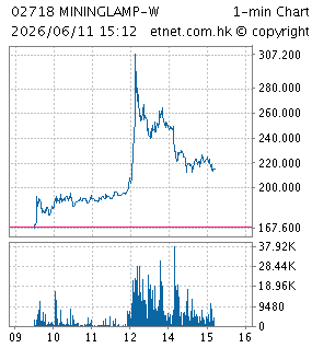 One Minute Chart