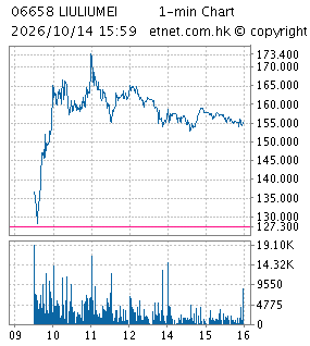 One Minute Chart