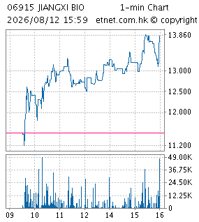 One Minute Chart