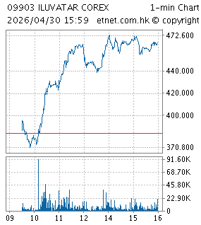 One Minute Chart