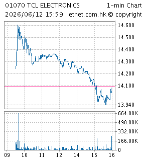 ＴＣＬ電子控股有限公司TCL ELECTRONICS HOLDINGS LIMITED