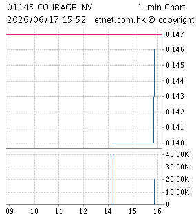 勇利投資集團有限公司COURAGE INVESTMENT GROUP LIMITED