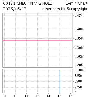 卓能(集團)有限公司CHEUK NANG (HOLDINGS) LTD.