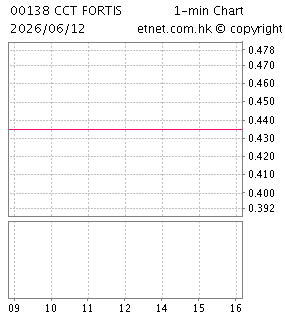 中建富通集團有限公司CCT FORTIS HOLDINGS LIMITED