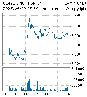 耀才證券金融集團有限公司BRIGHT SMART SECURITIES & COMMODITIES GROUP LIMITED