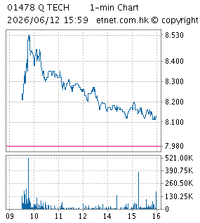 丘鈦科技（集團）有限公司Q TECHNOLOGY (GROUP) COMPANY LIMITED