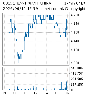 中國旺旺控股有限公司WANT WANT CHINA HOLDINGS LIMITED
