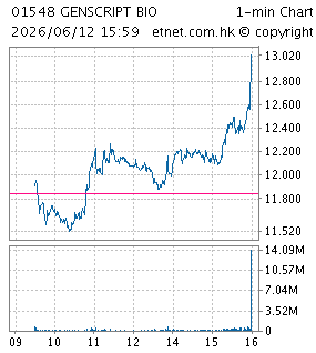 金斯瑞生物科技股份有限公司GENSCRIPT BIOTECH CORPORATION