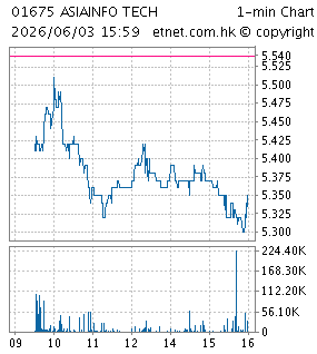 亞信科技控股有限公司ASIAINFO TECHNOLOGIES LIMITED