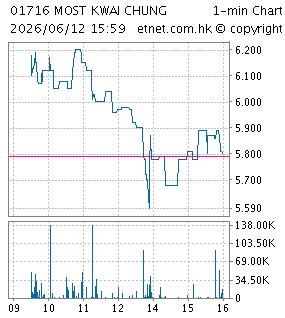毛記葵湧有限公司MOST KWAI CHUNG LIMITED