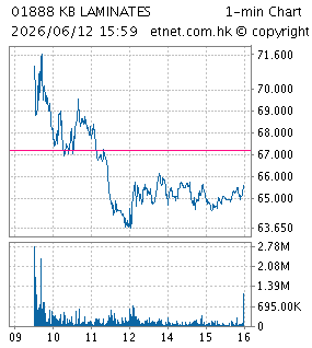 建滔積層板控股有限公司KINGBOARD LAMINATES HOLDINGS LTD