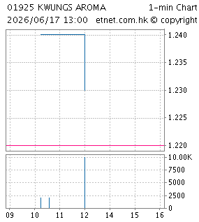 曠世控股有限公司KWUNG'S HOLDINGS LIMITED