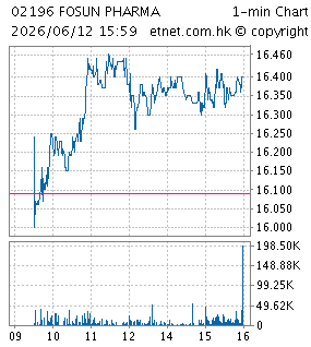 上海復星醫藥(集團)股份有限公司SHANGHAI FOSUN PHARMACEUTICAL (GROUP) CO., LTD.