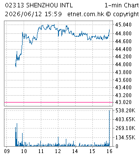 申洲國際集團控股有限公司SHENZHOU INTERNATIONAL GROUP HOLDINGS LTD.