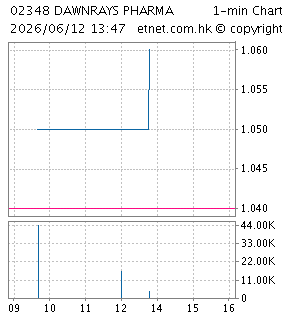 東瑞制藥（控股）有限公司DAWNRAYS PHARMACEUTICAL (HOLDINGS) LTD.