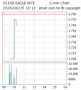 鷹美（國際）控股有限公司EAGLE NICE (INTERNATIONAL) HOLDINGS LTD.