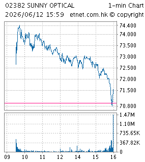 舜宇光學科技(集團)有限公司SUNNY OPTICAL TECHNOLOGY (GROUP) CO., LTD.