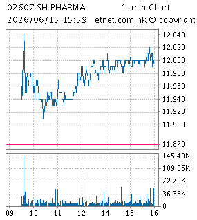 上海醫藥集團股份有限公司SHANGHAI PHARMACEUTICALS HOLDING CO., LTD.