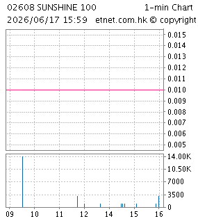 陽光１００中國控股有限公司SUNSHINE 100 CHINA HOLDINGS LTD