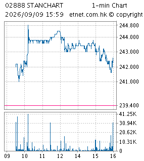 渣打集團有限公司STANDARD CHARTERED PLC