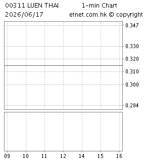 聯泰控股有限公司LUEN THAI HOLDINGS LTD