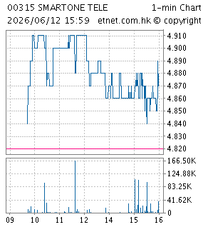 數碼通電訊集團有限公司SMARTONE TELECOMMUNICATIONS HOLDINGS LTD.