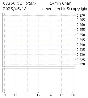 華僑城（亞洲）控股有限公司OVERSEAS CHINESE TOWN (ASIA) HOLDINGS LIMITED
