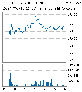 聯想控股股份有限公司LEGEND HOLDINGS CORPORATION