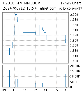 ＫＦＭ金德控股有限公司KFM KINGDOM HOLDINGS LIMITED