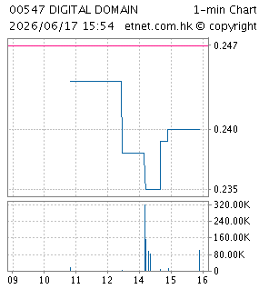 數字王國集團有限公司DIGITAL DOMAIN HOLDINGS LIMITED