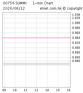 森美（集團）控股有限公司SUMMI (GROUP) HOLDINGS LIMITED
