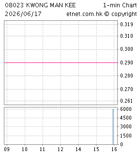 鄺文記集團有限公司KWONG MAN KEE GROUP LIMITED