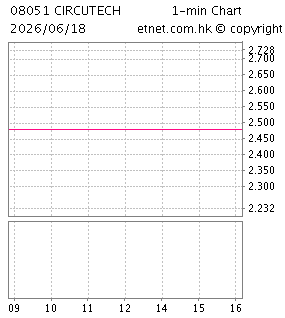 訊智海國際控股有限公司CIRCUTECH INTERNATIONAL HOLDINGS LIMITED