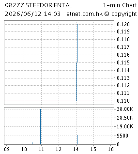 駿東（控股）有限公司STEED ORIENTAL (HOLDINGS) COMPANY LIMITED