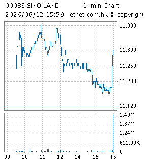 信和置業有限公司SINO LAND CO. LTD.