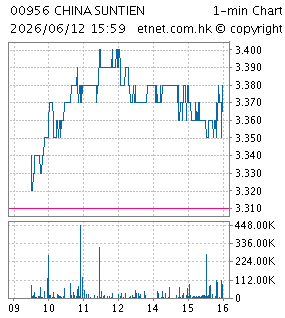 新天綠色能源股份有限公司CHINA SUNTIEN GREEN ENERGY CORPORATION LIMITED