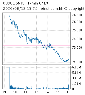 中芯國際集成電路制造有限公司SEMICONDUCTOR MANUFACTURING INTERNATIONAL CORPORATION