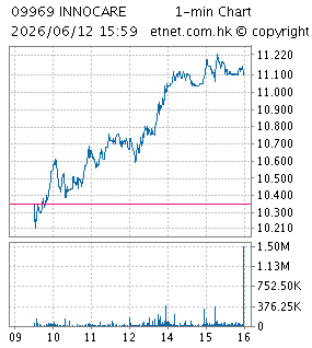 諾誠健華醫藥有限公司INNOCARE PHARMA LIMITED